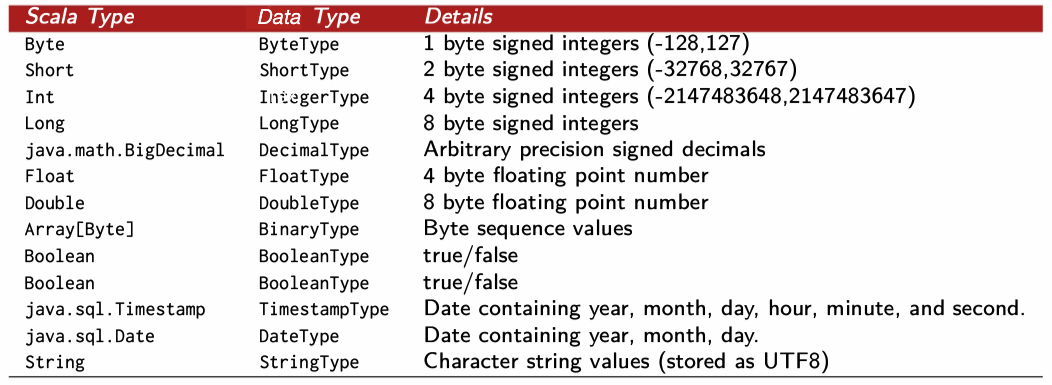 Spark Data Types